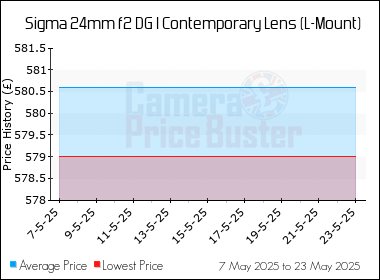 Best Price History for the Sigma 24mm f2 DG I Contemporary Lens (L-Mount)