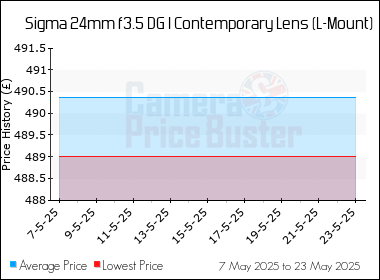 Best Price History for the Sigma 24mm f3.5 DG I Contemporary Lens (L-Mount)