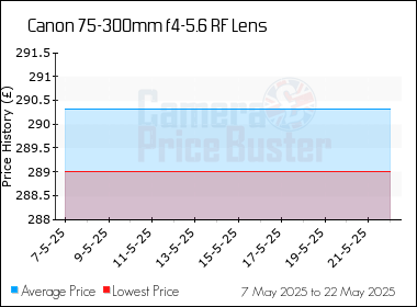 Best Price History for the Canon 75-300mm f4-5.6 RF Lens