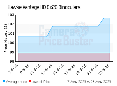 Best Price History for the Hawke Vantage HD 8x26 Binoculars