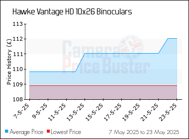 Best Price History for the Hawke Vantage HD 10x26 Binoculars