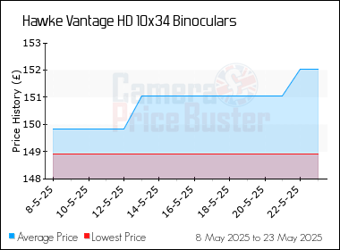 Best Price History for the Hawke Vantage HD 10x34 Binoculars