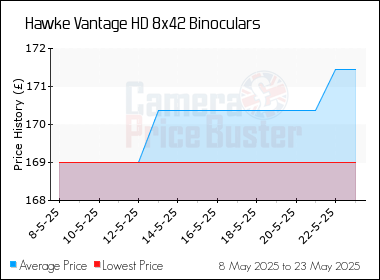 Best Price History for the Hawke Vantage HD 8x42 Binoculars