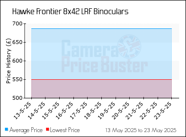 Best Price History for the Hawke Frontier 8x42 LRF Binoculars