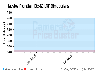 Best Price History for the Hawke Frontier 10x42 LRF Binoculars