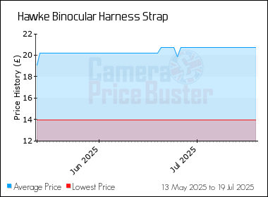 Best Price History for the Hawke Binocular Harness Strap