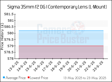 Best Price History for the Sigma 35mm f2 DG I Contemporary Lens (L-Mount)