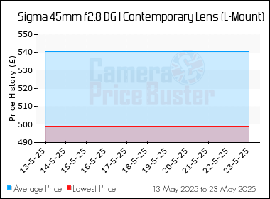 Best Price History for the Sigma 45mm f2.8 DG I Contemporary Lens (L-Mount)