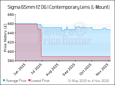 Best Price History for the Sigma 65mm f2 DG I Contemporary Lens (L-Mount)