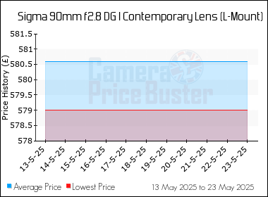 Best Price History for the Sigma 90mm f2.8 DG I Contemporary Lens (L-Mount)