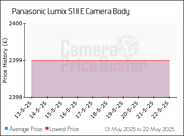 Best Price History for the Panasonic Lumix S1 II E Camera Body