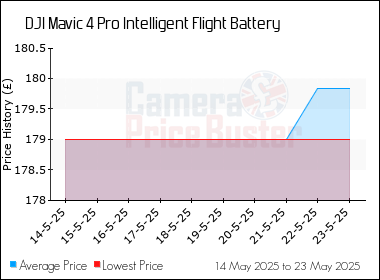 Best Price History for the DJI Mavic 4 Pro Intelligent Flight Battery