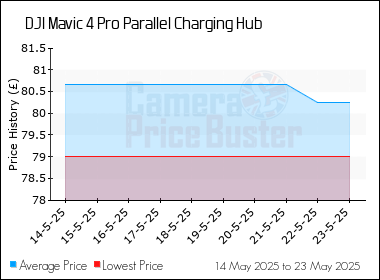 Best Price History for the DJI Mavic 4 Pro Parallel Charging Hub