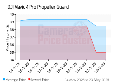 Best Price History for the DJI Mavic 4 Pro Propeller Guard