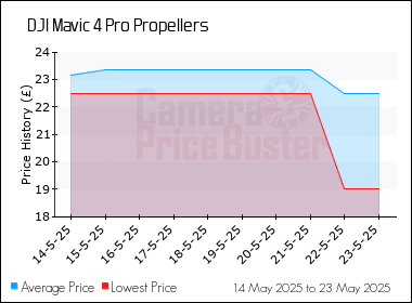 Best Price History for the DJI Mavic 4 Pro Propellers