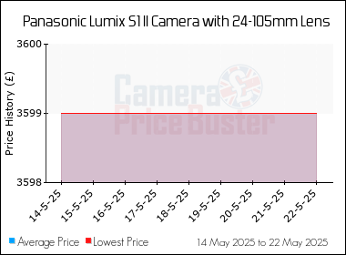 Best Price History for the Panasonic Lumix S1 II Camera with 24-105mm Lens