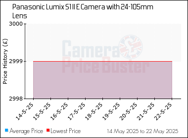 Best Price History for the Panasonic Lumix S1 II E Camera with 24-105mm Lens