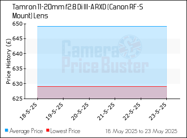 Best Price History for the Tamron 11-20mm f2.8 Di III-A RXD (Canon RF-S Mount) Lens