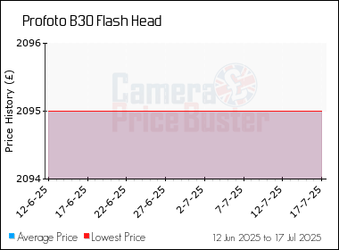 Best Price History for the Profoto B30 Flash Head