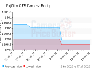 Best Price History for the Fujifilm X-E5 Camera Body