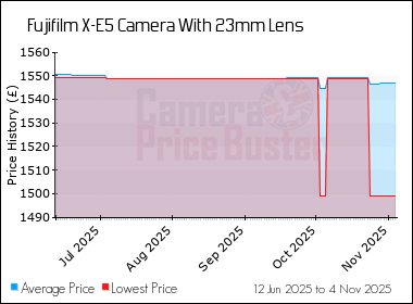 Best Price History for the Fujifilm X-E5 Camera With 23mm Lens