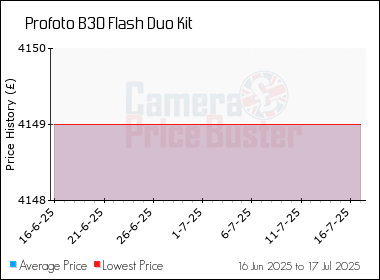 Best Price History for the Profoto B30 Flash Duo Kit