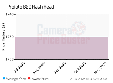 Best Price History for the Profoto B20 Flash Head