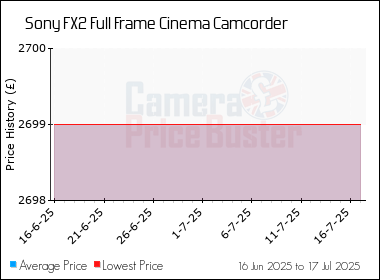 Best Price History for the Sony FX2 Full Frame Cinema Camcorder