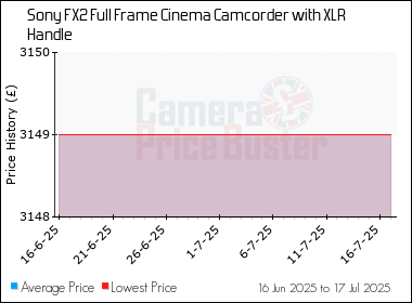 Best Price History for the Sony FX2 Full Frame Cinema Camcorder with XLR Handle