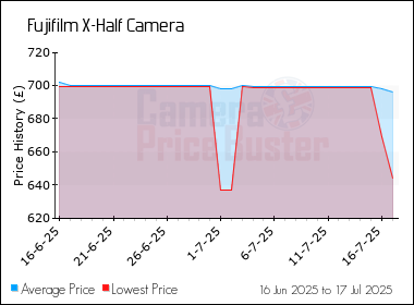 Best Price History for the Fujifilm X-Half Camera