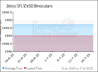 Best Price History for the Zeiss SFL 12x50 Binoculars