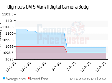 Best Price History for the Olympus OM-5 Mark II Digital Camera Body