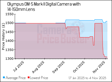 Best Price History for the Olympus OM-5 Mark II Digital Camera with 14-150mm Lens