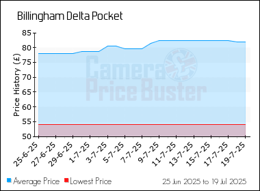 Best Price History for the Billingham Delta Pocket