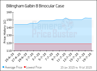 Best Price History for the Billingham Galbin 8 Binocular Case