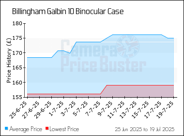 Best Price History for the Billingham Galbin 10 Binocular Case