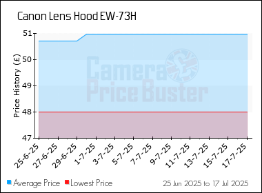 Best Price History for the Canon Lens Hood EW-73H