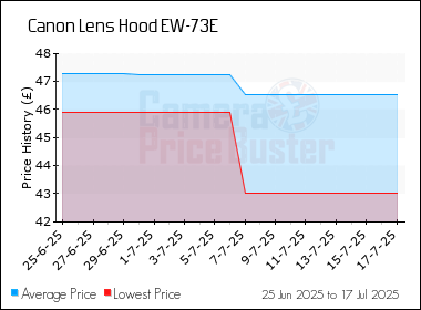 Best Price History for the Canon Lens Hood EW-73E