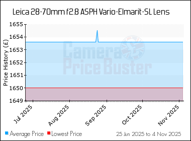 Best Price History for the Leica 28-70mm f2.8 ASPH Vario-Elmarit-SL Lens