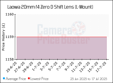 Best Price History for the Laowa 20mm f4 Zero D Shift Lens (L-Mount)