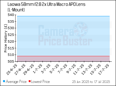 Best Price History for the Laowa 58mm f2.8 2x Ultra Macro APO Lens (L-Mount)