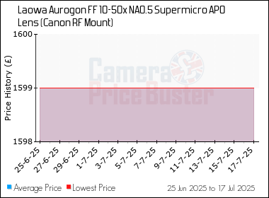 Best Price History for the Laowa Aurogon FF 10-50x NA0.5 Supermicro APO Lens (Canon RF Mount)