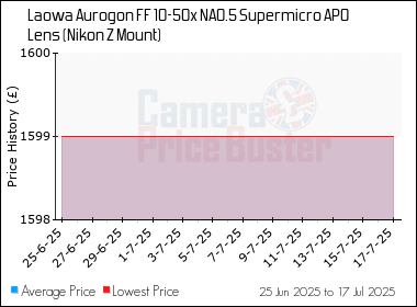 Best Price History for the Laowa Aurogon FF 10-50x NA0.5 Supermicro APO Lens (Nikon Z Mount)