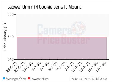Best Price History for the Laowa 10mm f4 Cookie Lens (L-Mount)