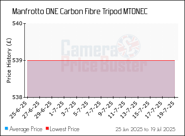 Best Price History for the Manfrotto ONE Carbon Fibre Tripod MTONEC