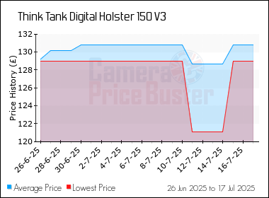 Best Price History for the Think Tank Digital Holster 150 V3