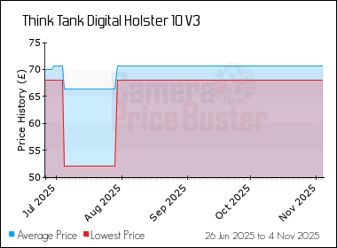 Best Price History for the Think Tank Digital Holster 10 V3