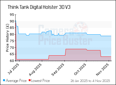 Best Price History for the Think Tank Digital Holster 30 V3