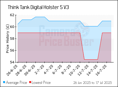 Best Price History for the Think Tank Digital Holster 5 V3