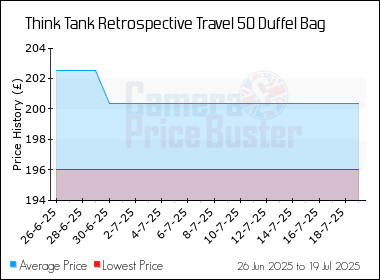 Best Price History for the Think Tank Retrospective Travel 50 Duffel Bag
